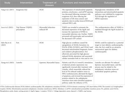 Mitochondria-associated endoplasmic reticulum membranes as a therapeutic target for cardiovascular diseases